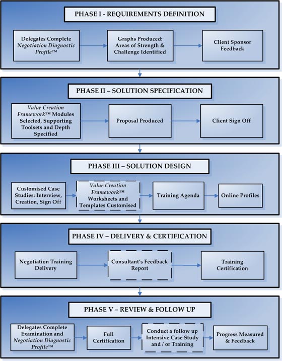 negotiation process