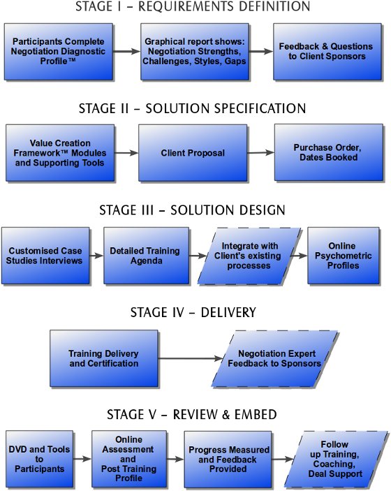 negotiation framework