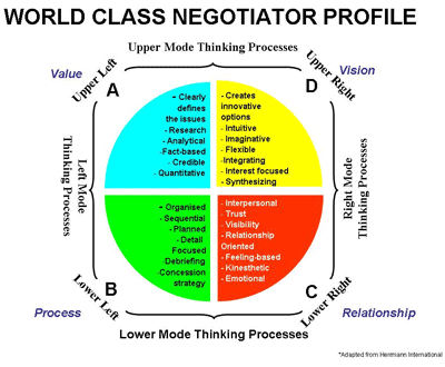 World Class Negotiator Profile