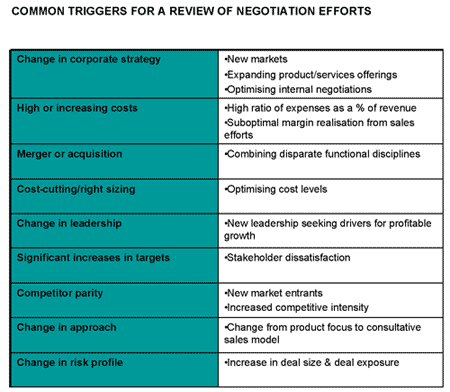 Common Triggers for a Review of Negotiation Efforts