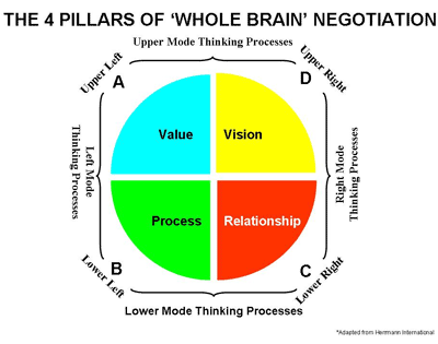 The 4 Pillars of 'Whole Brain' Negotiation