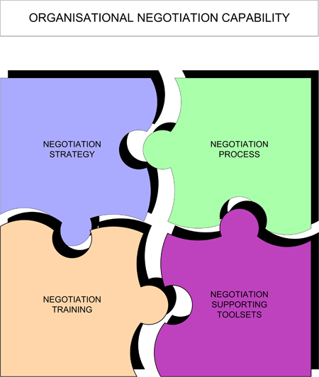 Organisational Negotiation Capability