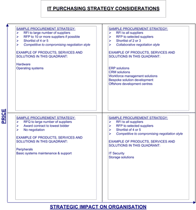 Basic IT Purchasing Considerations