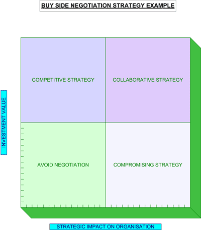 Buy Side Negotiation Strategy Example