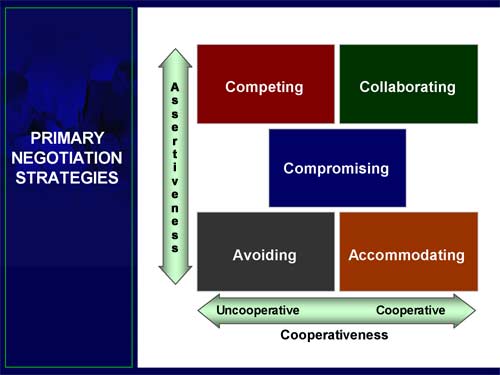 Buy Side Negotiation Strategy Example