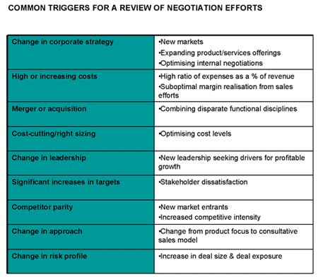 Challenges And Solutions To Implement Negotiation Strategies