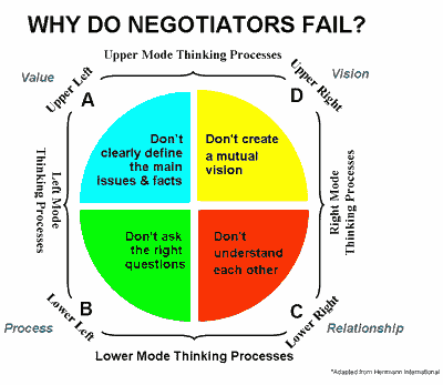 Why Do Negotiators Fail?