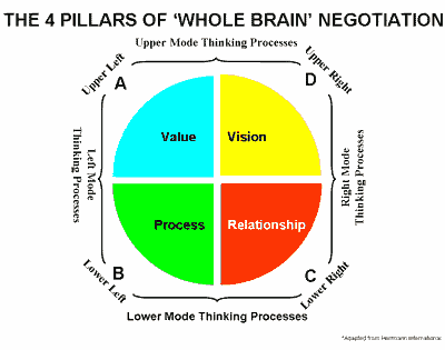 The 4 Pillars of 'Whole Brain' Negotiation