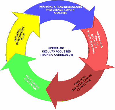 Specialist Results Focused Training Curriculum